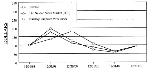 (PERFORMANCE GRAPH)